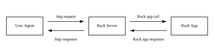 Web Server 与 Rack App 交互